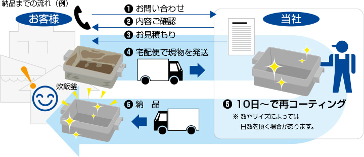 納品までの流れ･図